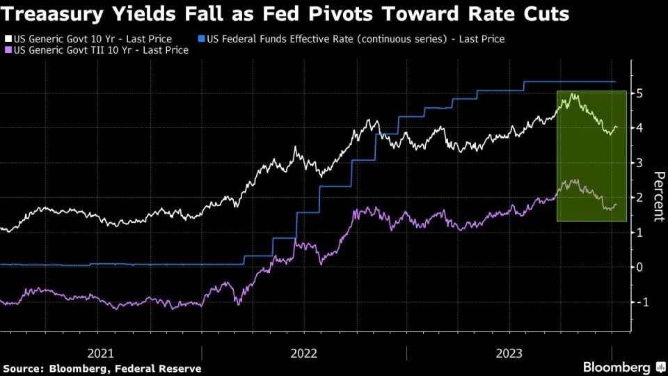 JPMorgan: Việc cắt giảm lãi suất của Fed có thể mạnh hơn dự kiến