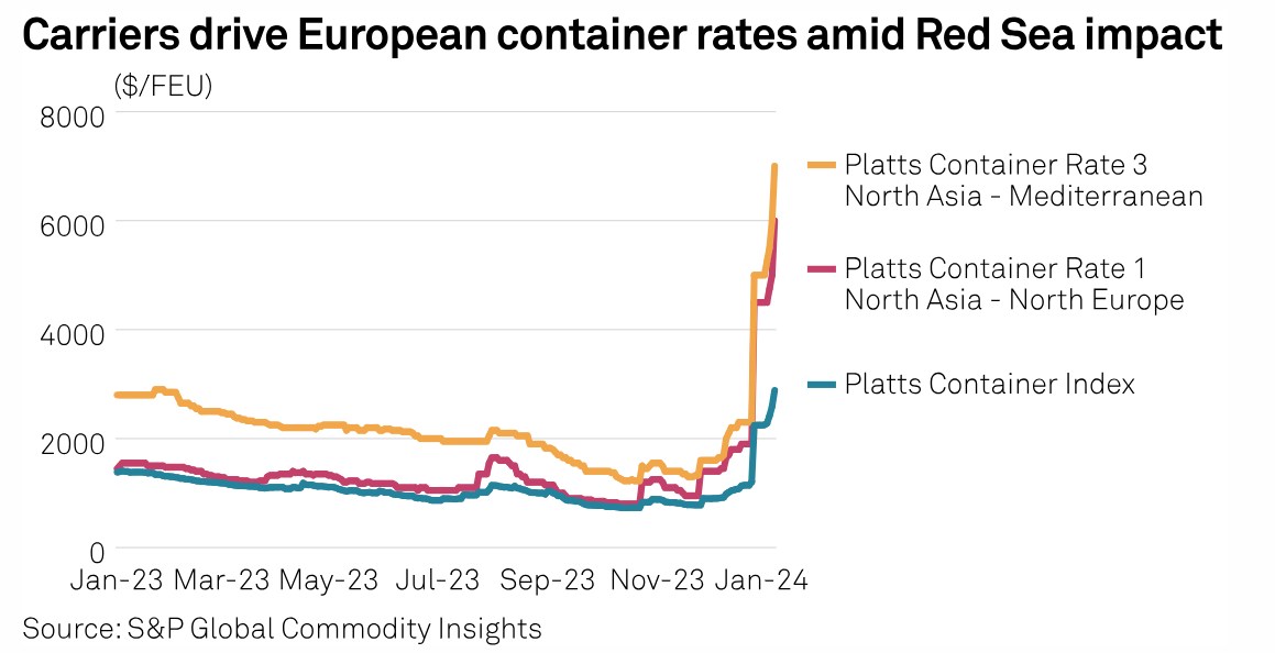 Giá cước container đến châu Âu tăng vọt lên mức cao nhất trong 15 tháng khi các cuộc tấn công ở Biển Đỏ căng thẳng