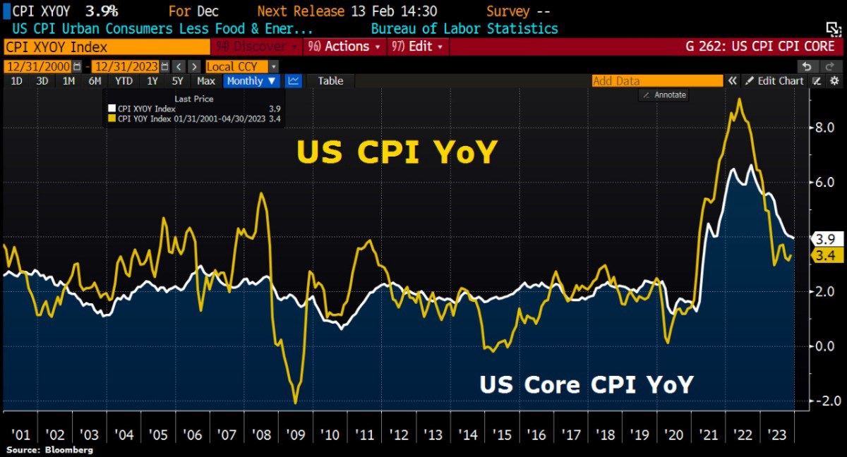 Lạm phát của Mỹ tăng lên, báo hiệu con đường gập ghềnh cho Fed