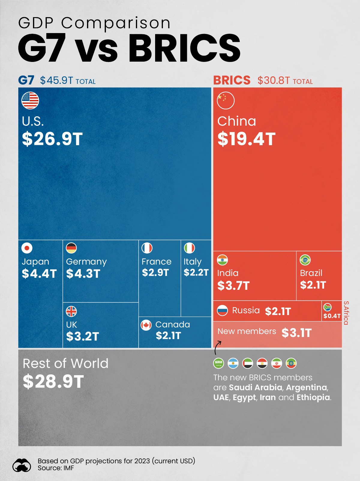 So sánh GDP của khối BRICS và các nước G7