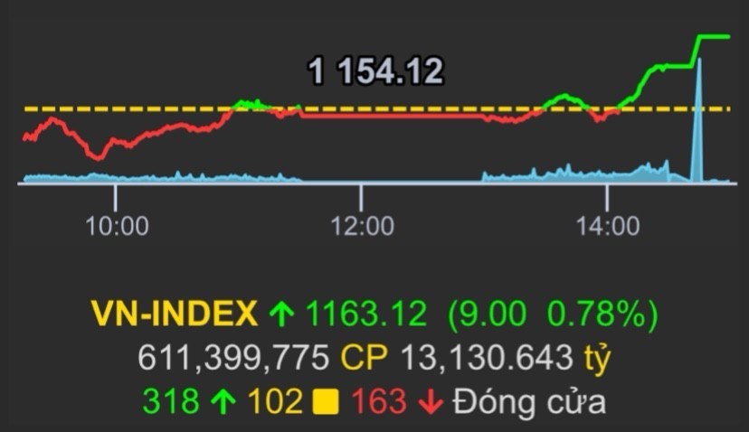 VNINDEX kéo hồi - Top cổ phiếu vẫn còn điểm mua hợp lý