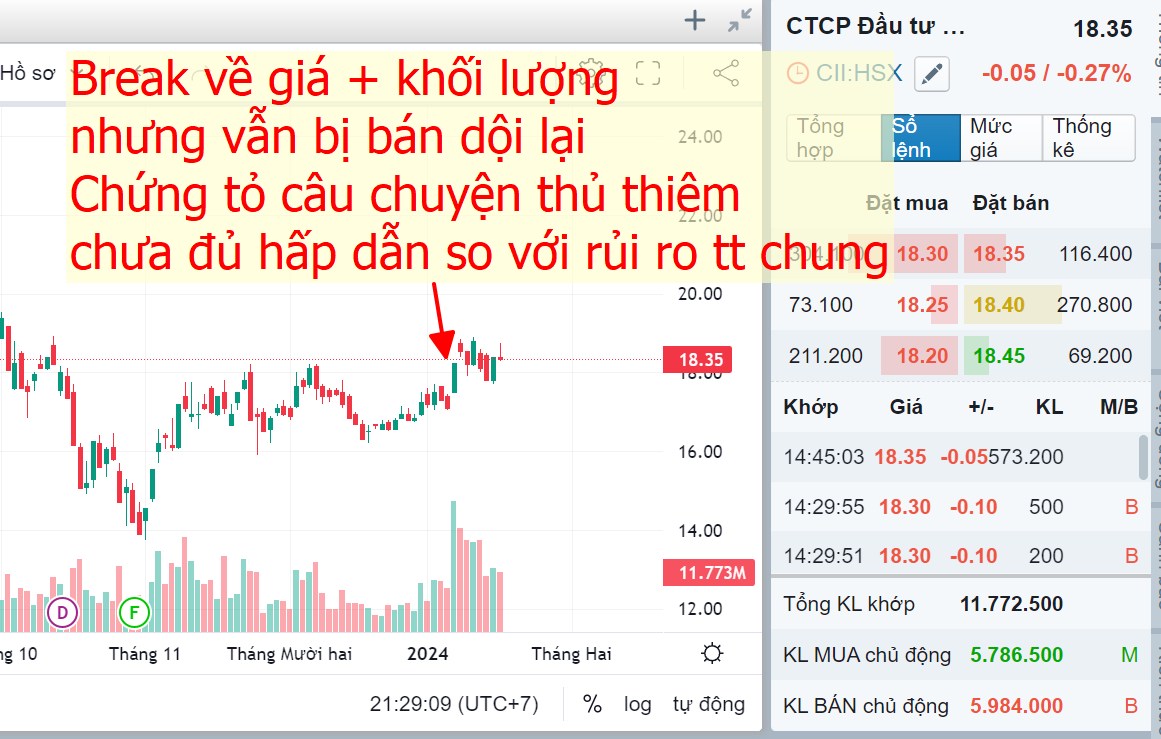 CII-NKG-BSI: Đang vẽ câu chuyện gì cho thị trường