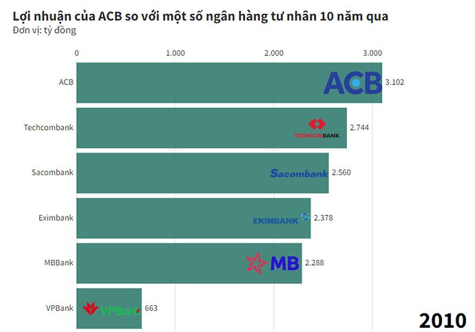 ACB có rẻ so với định giá 2024?