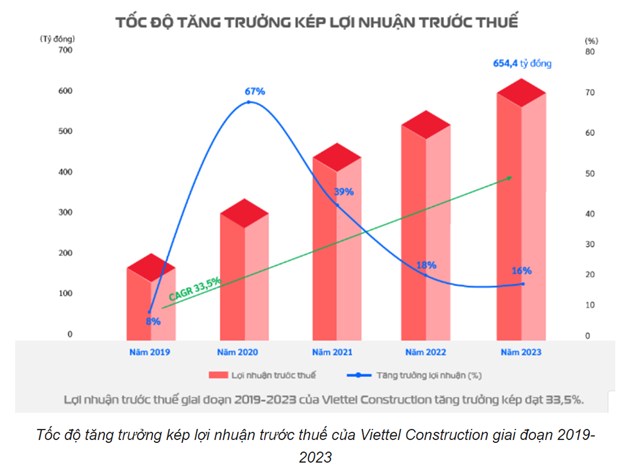 CTR: BÁO LÃI KỶ LỤC 2023, VƯỢT KẾ HOẠCH 5%. KQKD CTR Tăng Trưởng Ấn Tượng. 1. Viettel Construction (CTR)  ...