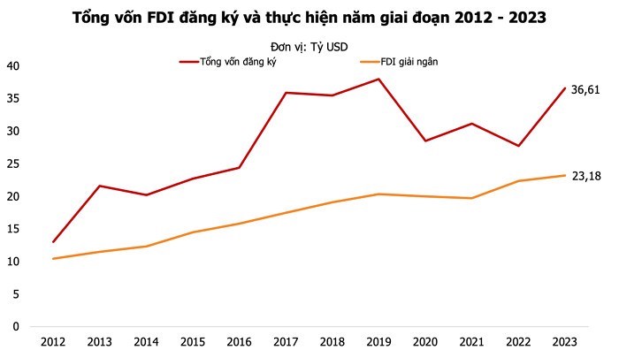 Giá thuê bất động sản KCN tăng mạnh - FDI liên tục đổ vào Việt Nam kỷ lục