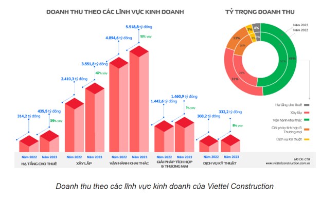 CTR: BÁO LÃI KỶ LỤC 2023, VƯỢT KẾ HOẠCH 5%. KQKD CTR Tăng Trưởng Ấn Tượng. 1. Viettel Construction (CTR)  ...