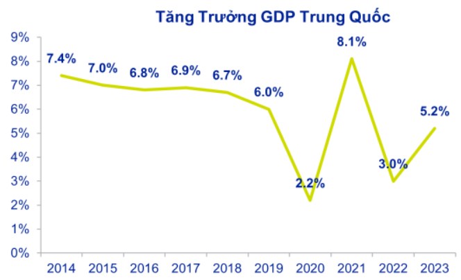 Dữ liệu Kinh tế (GDP) Trung Quốc vẫn phục hồi chậm
