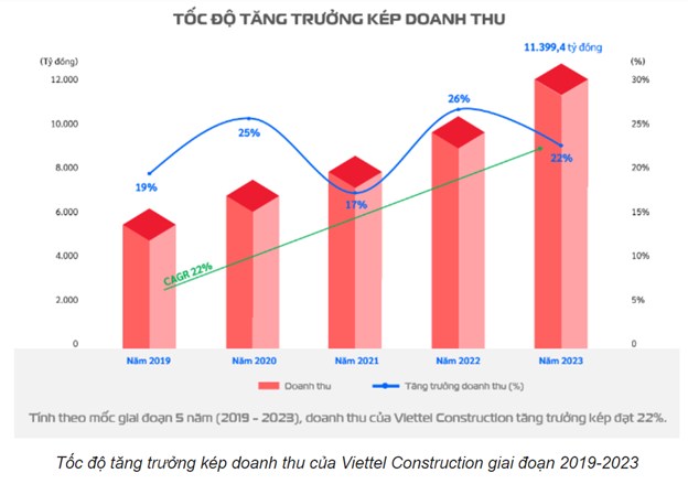 CTR: BÁO LÃI KỶ LỤC 2023, VƯỢT KẾ HOẠCH 5%. KQKD CTR Tăng Trưởng Ấn Tượng. 1. Viettel Construction (CTR)  ...