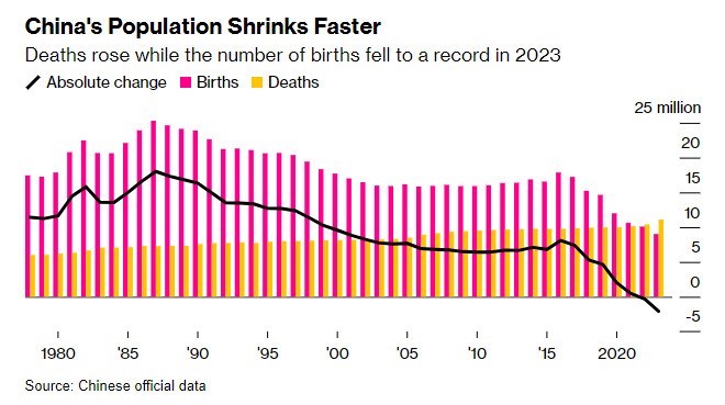 Dân số giảm năm thứ hai liên tiếp, Trung Quốc thêm nỗi lo