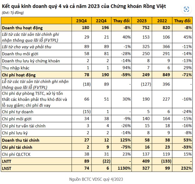 VDS: BÁO LÃI QUÝ 4 TĂNG HƠN 1.100%. 1. Chứng Khoán Rồng Việt (VDSC) Ghi Nhận Lãi Kỷ Lục Quý 4/2023.  ...