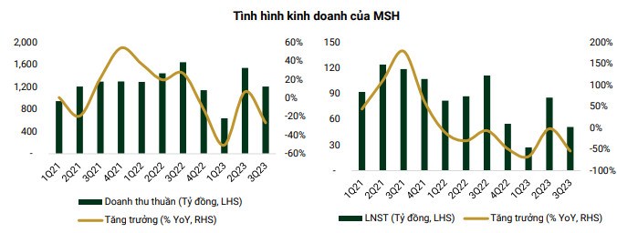 Cổ phiếu MSH (Công ty cổ phần may Sông Hồng) : Gia tăng năng suất tạo cơ hội dài hạn