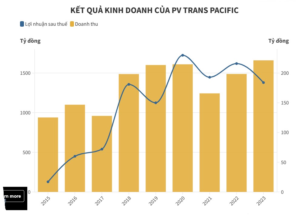 Cước vận tải biển tốt, PVTrans Pacific có doanh thu cao kỷ lục