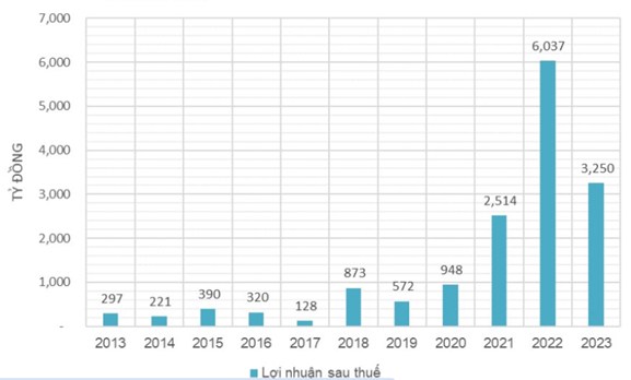 DGC: QUÝ 4 GIẢM 30% LỢI NHUẬN, CẦM 10.000 TỶ GỬI NGÂN HÀNG, LÃI GẦN 2 TỶ/NGÀY. Hóa Chất Đức Giang (DGC):  ...