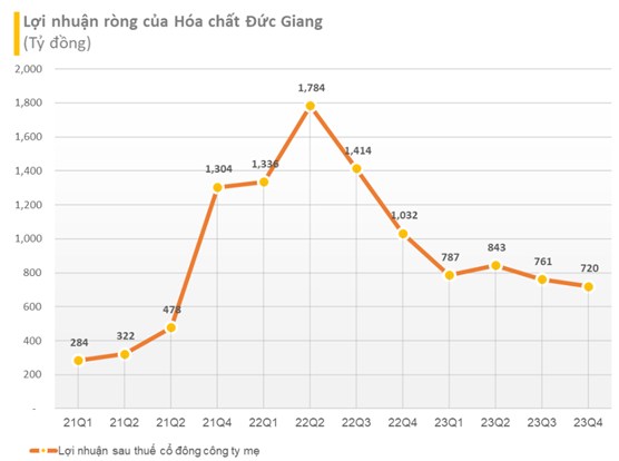 DGC: QUÝ 4 GIẢM 30% LỢI NHUẬN, CẦM 10.000 TỶ GỬI NGÂN HÀNG, LÃI GẦN 2 TỶ/NGÀY. Hóa Chất Đức Giang (DGC):  ...