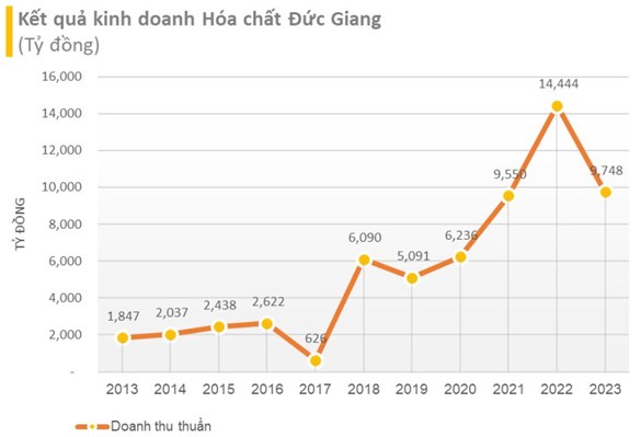 DGC: QUÝ 4 GIẢM 30% LỢI NHUẬN, CẦM 10.000 TỶ GỬI NGÂN HÀNG, LÃI GẦN 2 TỶ/NGÀY. Hóa Chất Đức Giang (DGC):  ...