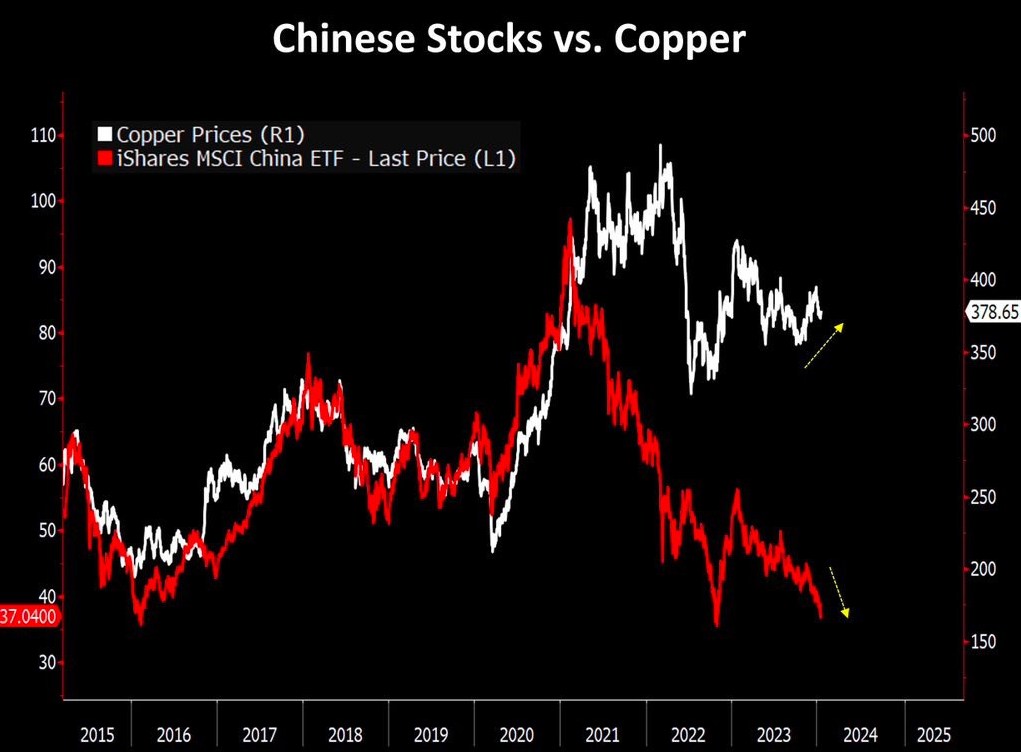 Trung Quốc: BĐS vẫn đóng băng nhưng giá đồng vẫn đang kì vọng về tăng giá
