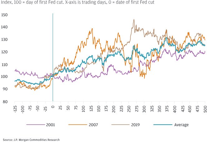 Việc cắt giảm lãi suất của Fed và dự báo giá vàng năm 2024