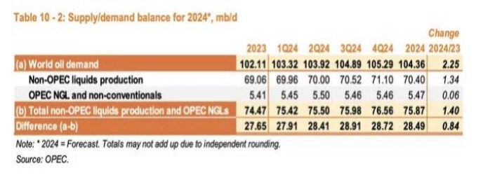 Từ báo cáo cung cầu của OPEC và IEA, cán cân cung cầu dầu thô thế giới sẽ như thế nào trong năm 2024?