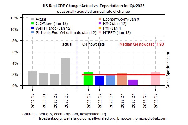 Tăng trưởng vừa phải vẫn là ước tính cho GDP quý 4 của Hoa Kỳ