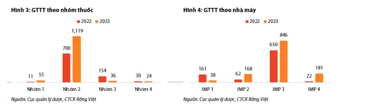 IMP – Kỳ vọng kênh ETC sẽ là động lực duy trì tăng trưởng trong năm 2024