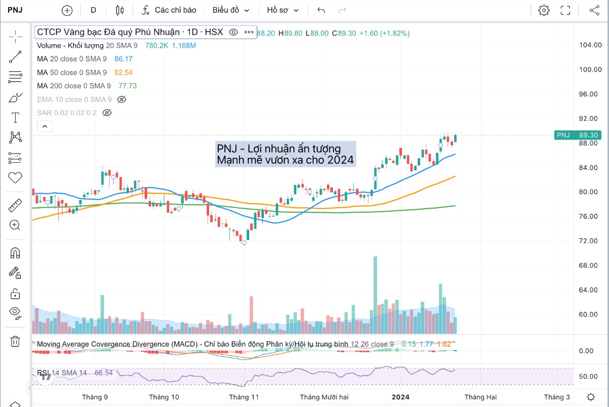 Cập nhật PNJ - Lợi nhuận ấn tượng- Kỳ vọng mở rộng thị phần