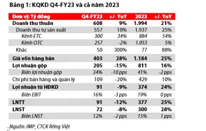 IMP – Kỳ vọng kênh ETC sẽ là động lực duy trì tăng trưởng trong năm 2024