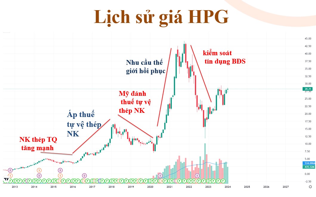 Cổ phiếu HPG HSG có nên mua gom?