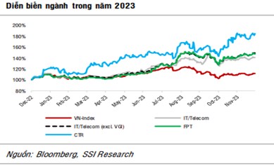 Triển vọng Ngành CNTT & Viễn thông năm 2024: Mảng CNTT tiếp tục tăng trưởng ổn định & kế hoạch đấu giá  ...