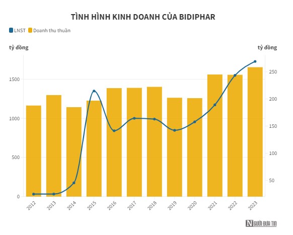 DBD: CÔNG TY DƯỢC Ở BÌNH ĐỊNH BÁO LÃI KỶ LỤC. DBD (Bidiphar): Báo Cáo Tài Chính Quý IV/2023. Doanh Thu  ...