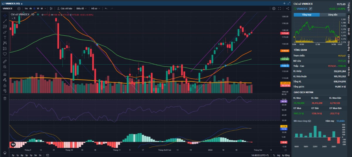 Mở cửa tăng điểm nhẹ, VNINDEX vẫn chưa vượt được ngưỡng 1180