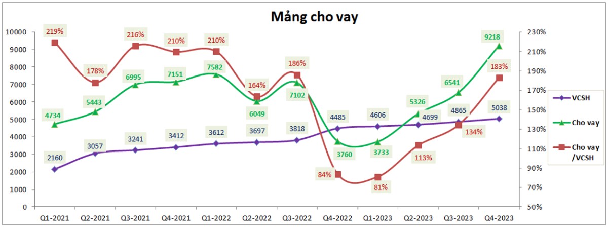 MBS – BCTC Q4-2023: Cho vay tăng mạnh