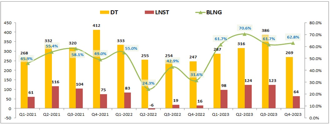 BSI - Đà tăng trưởng chững lại