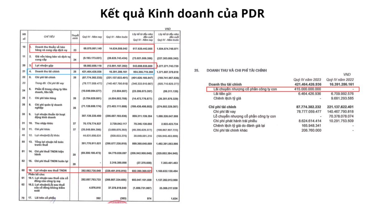 PDR - Sự thật đằng sau con số Lãi 282 tỷ?. 1. Kết quả kinh doanh PDR. PDR nổi bật giữ thông tin đưa  ...