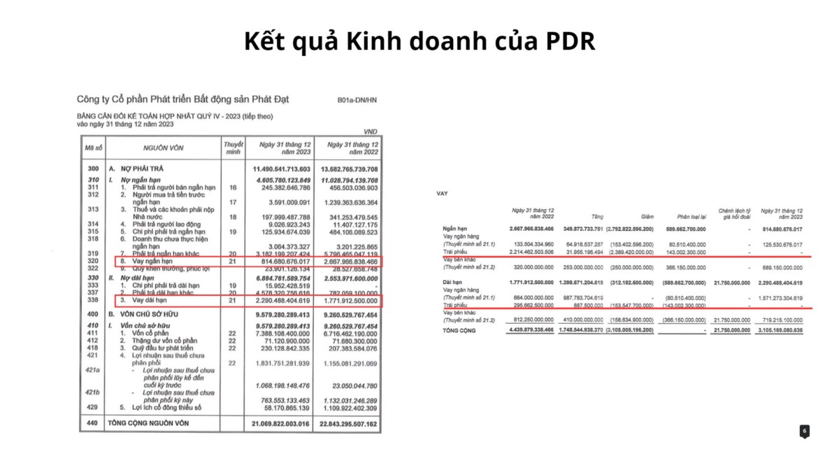 PDR - Sự thật đằng sau con số Lãi 282 tỷ?. 1. Kết quả kinh doanh PDR. PDR nổi bật giữ thông tin đưa  ...