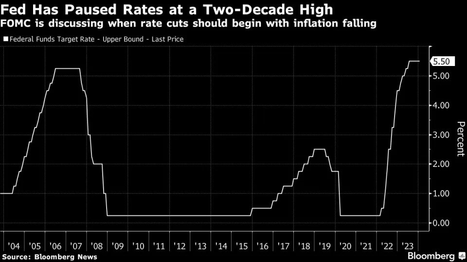 Fed giữ lãi suất ổn định: Có bắt đầu xem xét cắt giảm?