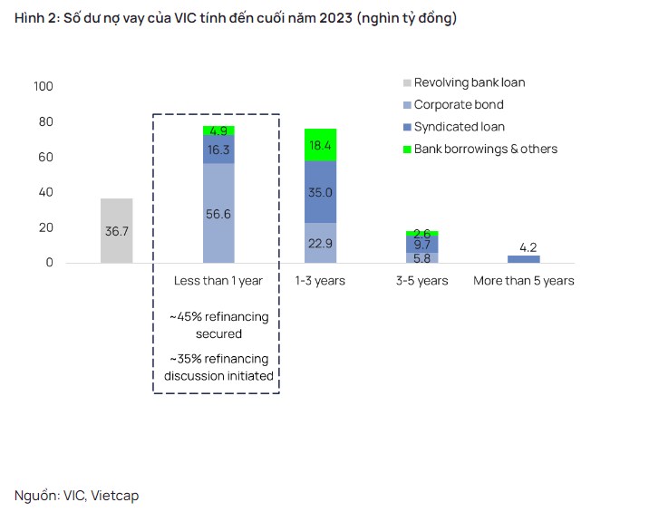 VIC – Mảng BĐS và cho thuê bán lẻ, cùng với khoản tài trợ của Chủ tịch HĐQT hỗ trợ lợi nhuận năm 2023