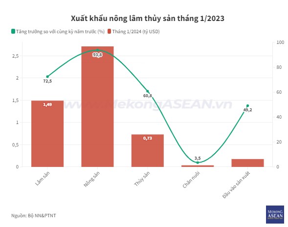 XUẤT KHẨU NÔNG LÂM THỦY SẢN TĂNG TRƯỞNG ‘THẦN TỐC’ SANG TRUNG QUỐC VÀ MỸ. Thị Trường Nông Lâm Thủy Sản  ...