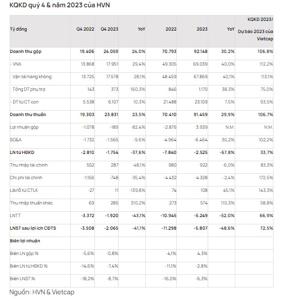 HVN – Viecap đánh giá biên lợi nhuận gộp quý 4/2023 quay trở lại mức âm – Báo cáo KQKD