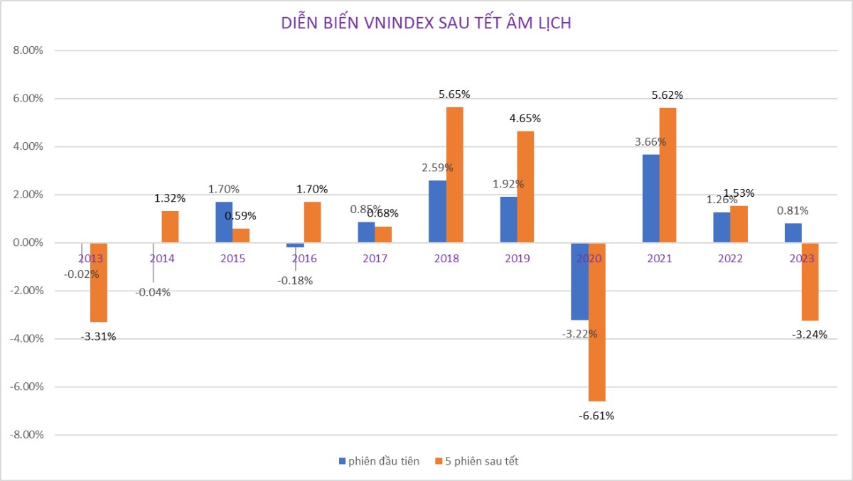 VN-Index tuần về đích, chiến lược hành động sau Tết