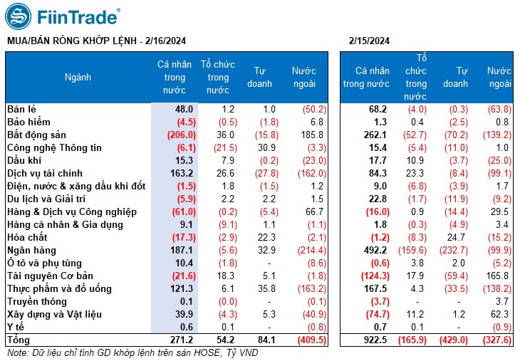 [Flashnote - 16/2/2024]: VNINDEX tăng 5 phiên liên tiếp, thanh khoản giảm nhẹ