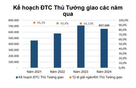 Việt Nam: Chính phủ tiếp tục đẩy mạnh thực hiện đầu tư công trong năm 2024