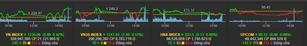 NHẬN ĐỊNH THỊ TRƯỜNG PHIÊN NGÀY 20/02/2024: INDEX VÀO UPTREND?. Vnindex đóng cửa tại 1230.06 điểm, tăng  ...