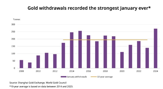 Nhu cầu vàng của Trung Quốc đạt mức cao kỷ lục trong tháng 1 với 271 tấn