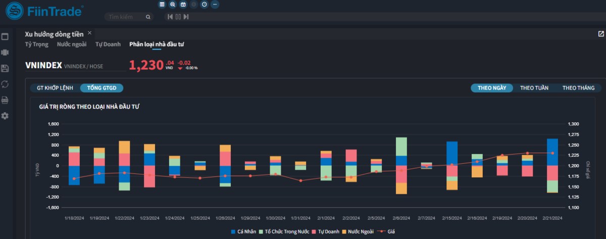 [Flashnote - 21/2/2024]: VNINDEX thu hẹp đà giảm vào cuối phiên, cá nhân mua ròng mạnh