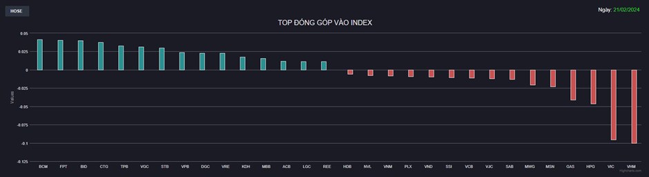 NHẬN ĐỊNH THỊ TRƯỜNG PHIÊN NGÀY 21/02/2024: DÒNG TIỀN CHẢY VÀO ĐÂU?. Kết phiên, chỉ số VN-Index đóng  ...