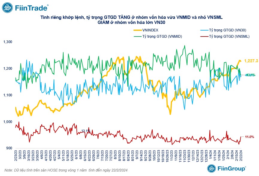 [Flashnote - 22/2/2024]: VNI-Index giảm điểm trước áp lực bán của khối ngoại ở nhóm bluechips