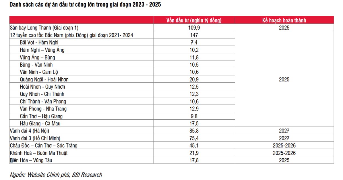 Đầu tư công tiếp tục là điểm sáng trong năm 2024