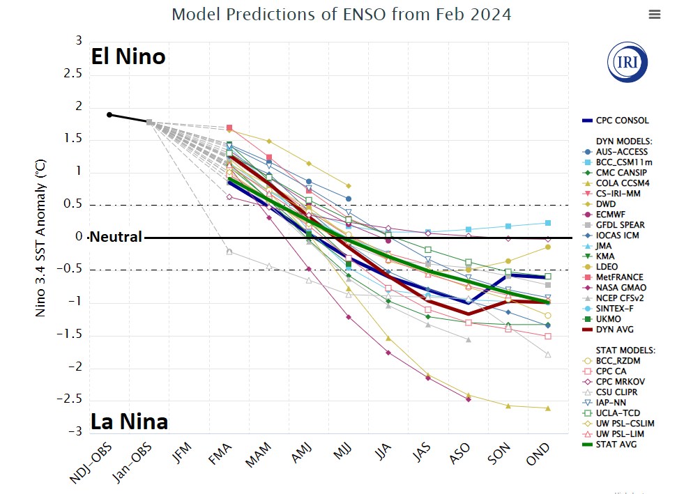 Sự kết thúc El Nino và chuyển sang La Nina: Khởi sắc của ngành Nông nghiệp . Nhiệt độ mặt nước biển  ...