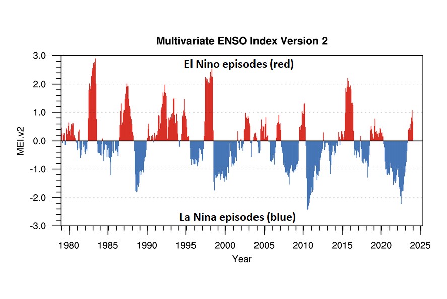 Sự kết thúc El Nino và chuyển sang La Nina: Khởi sắc của ngành Nông nghiệp . Nhiệt độ mặt nước biển  ...