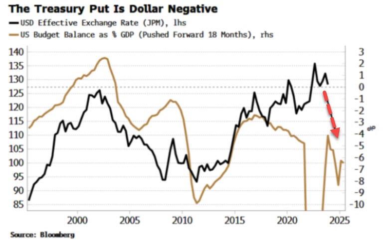 Fed và kho bạc đảm bảo đồng USD sẽ giảm giá?